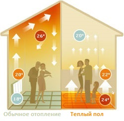 Отопление в СИП-домах Отопление в СИП-домах